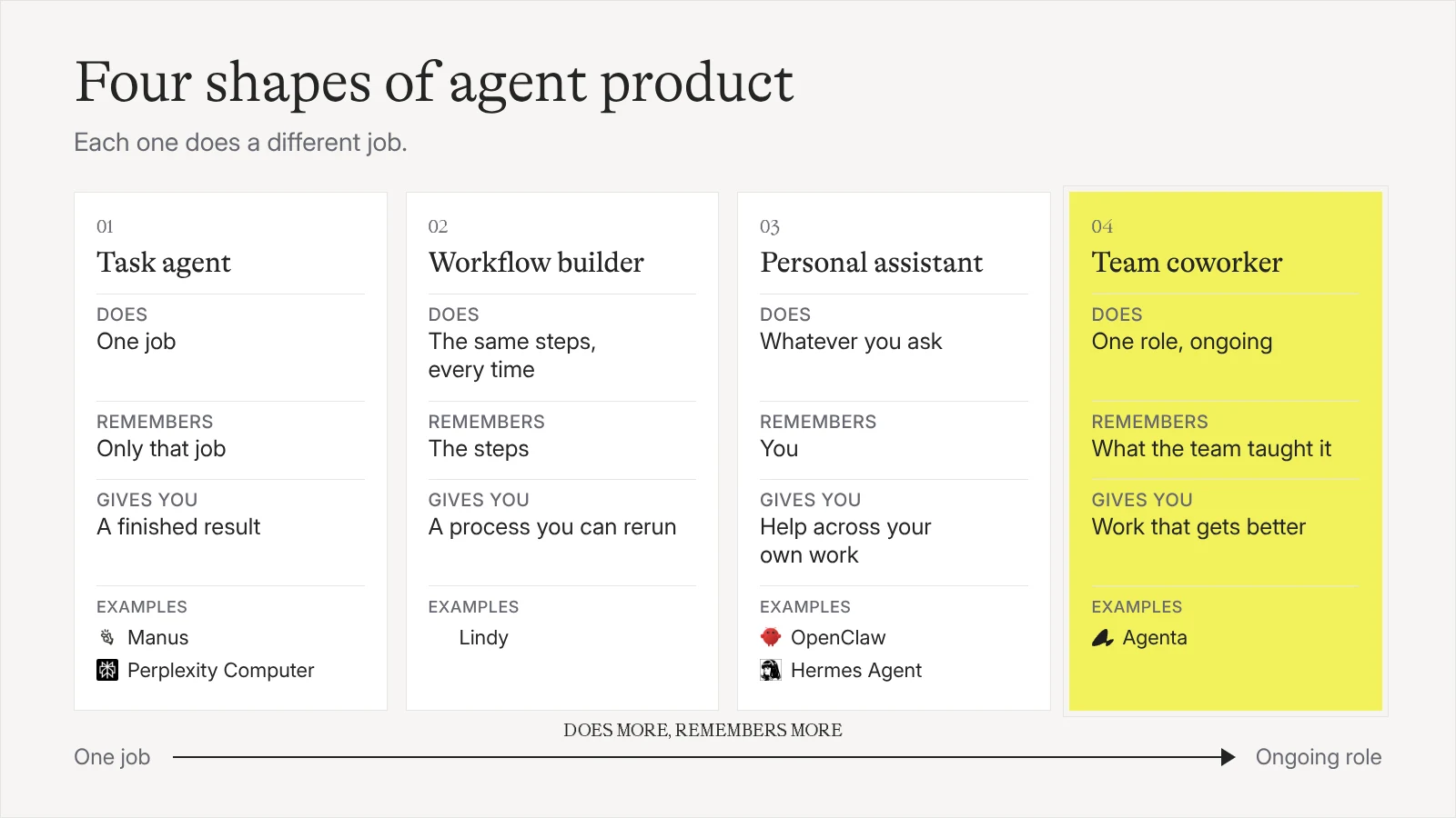 Task agents, workflow builders, personal assistants, and team AI coworkers compared by what they do and remember