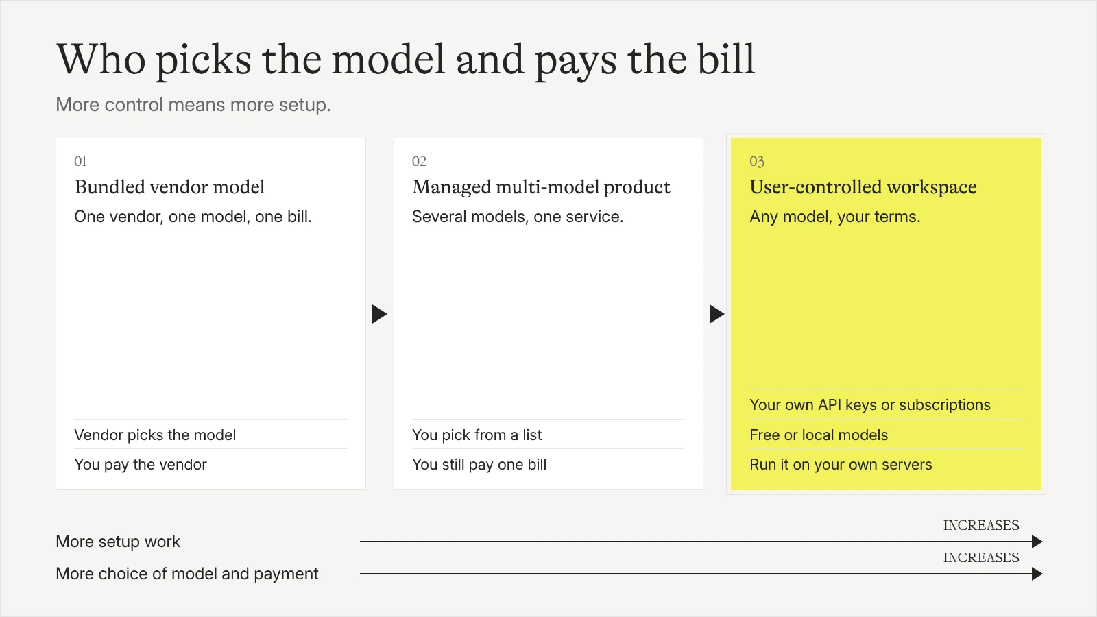 Model and payment control from bundled vendor models to a user-controlled workspace