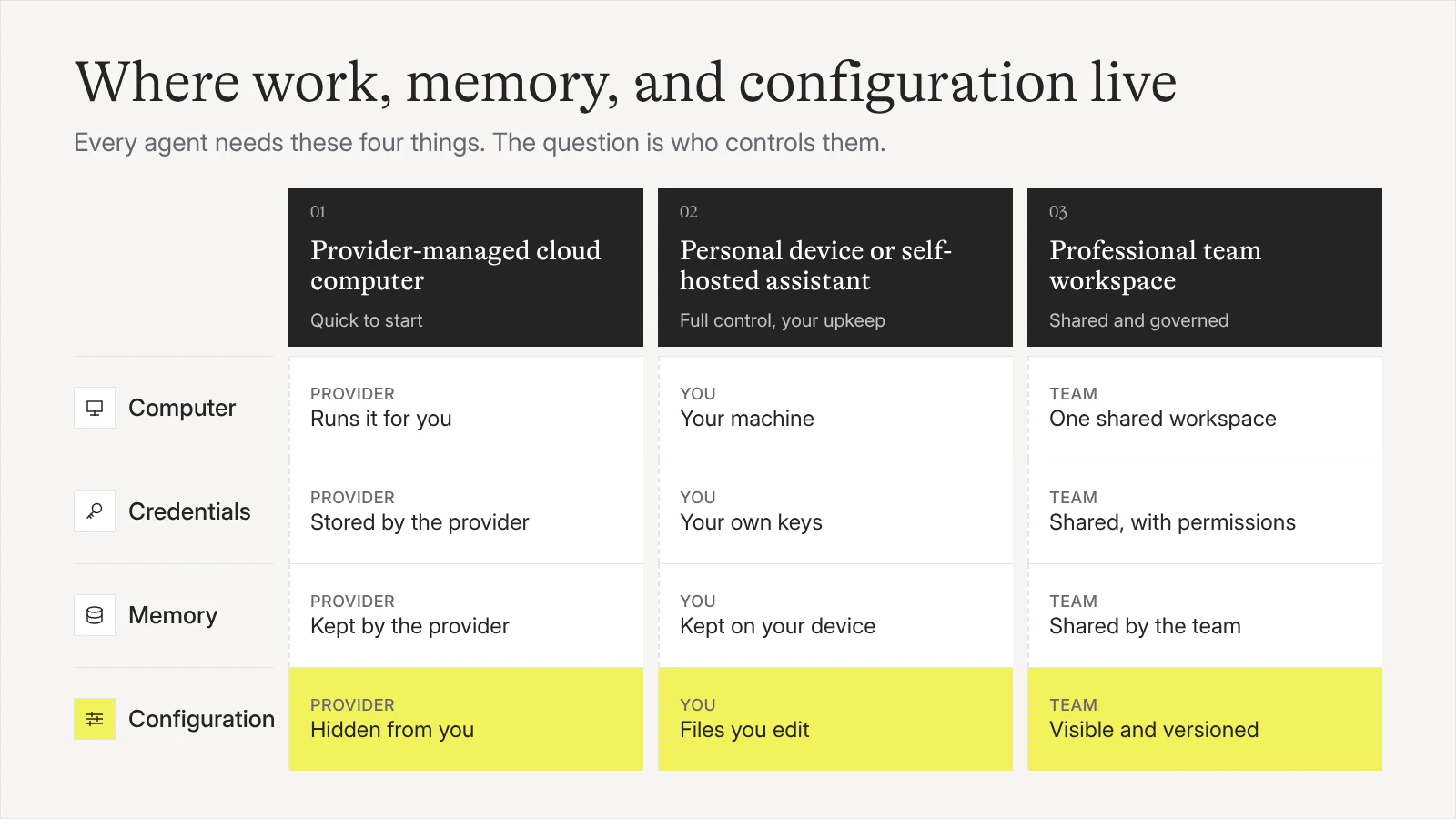Three agent environments showing who controls the computer, credentials, memory, and configuration