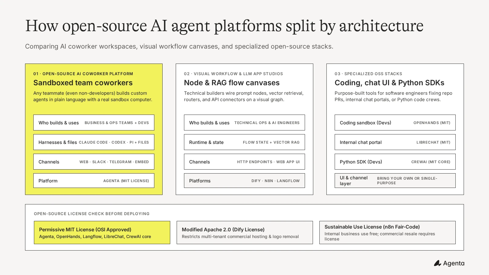 How Open-Source AI Agent Platforms Split by Architecture