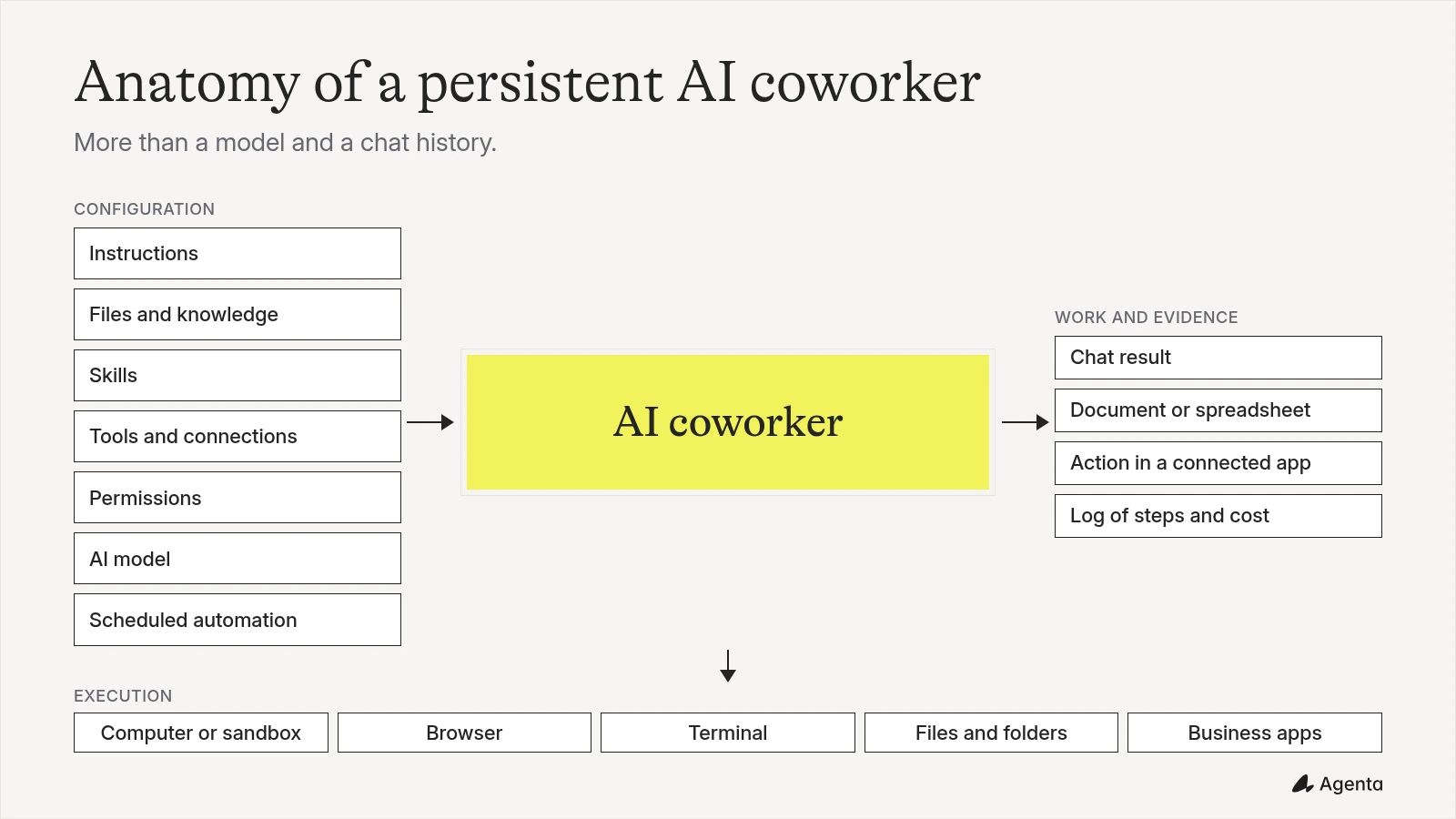 Configuration, execution environment, outputs, and evidence that make up a persistent AI coworker