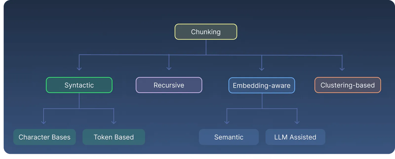 Chunking strategies covered in this article
