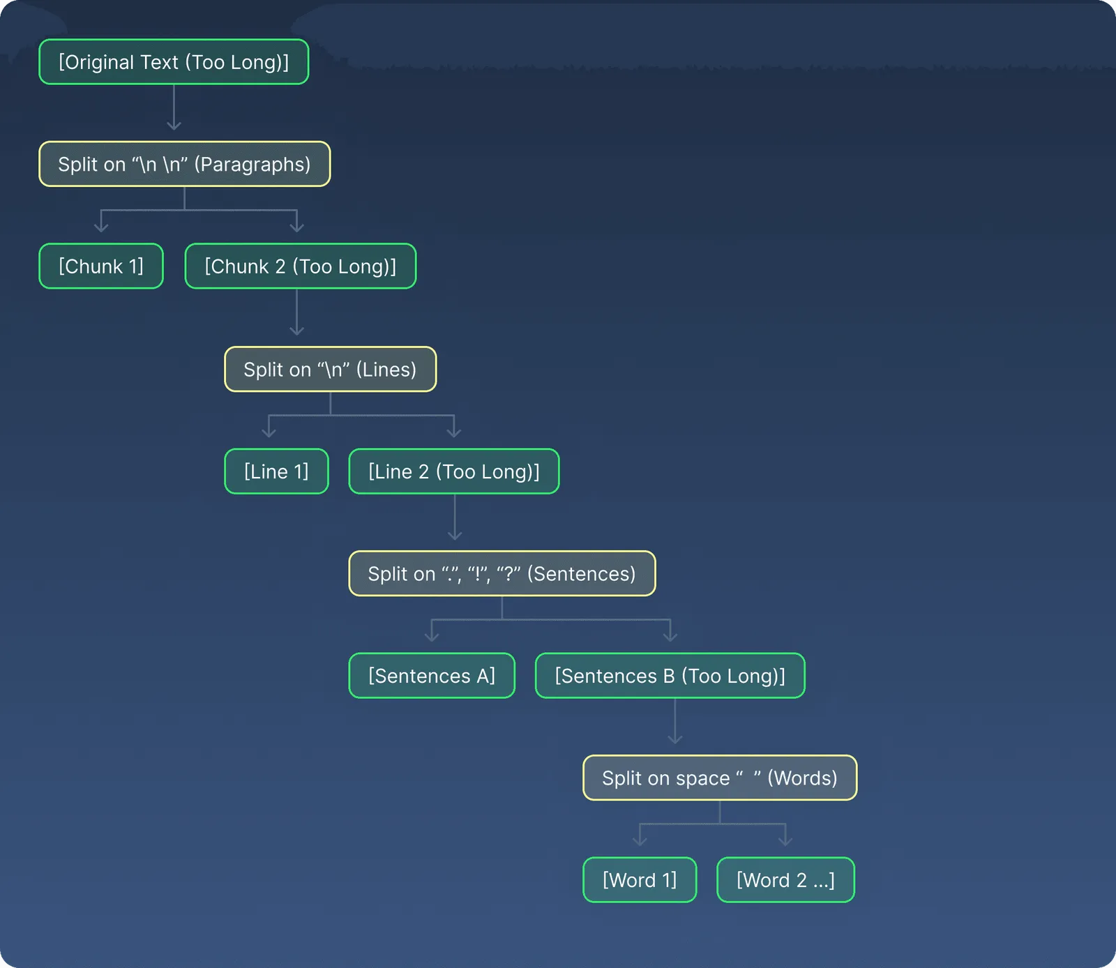 Recursive chunking